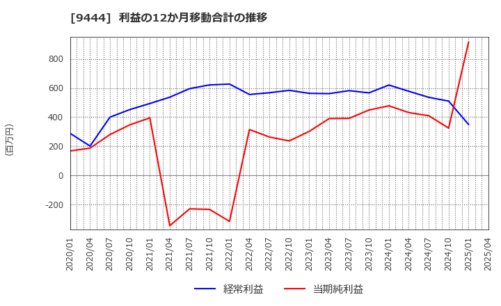 9444 (株)トーシンホールディングス: 利益の12か月移動合計の推移