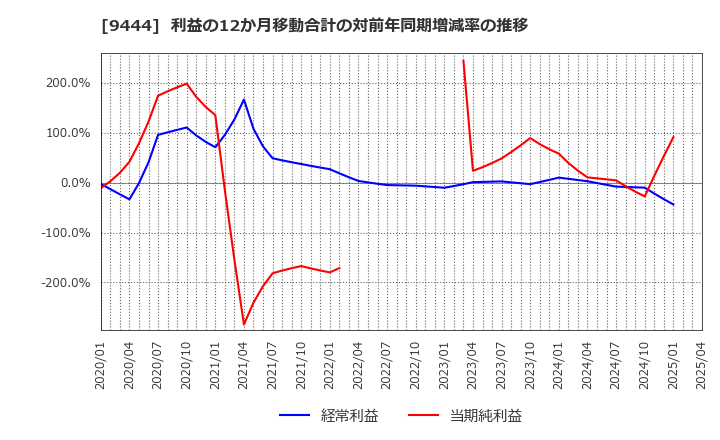 9444 (株)トーシンホールディングス: 利益の12か月移動合計の対前年同期増減率の推移
