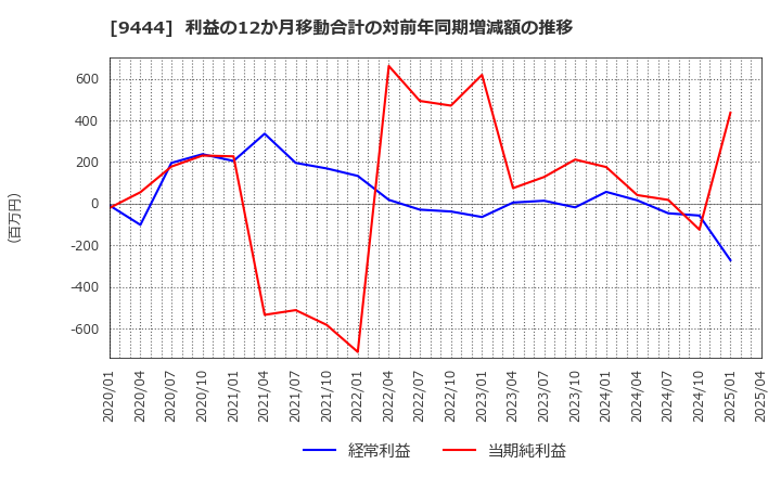 9444 (株)トーシンホールディングス: 利益の12か月移動合計の対前年同期増減額の推移