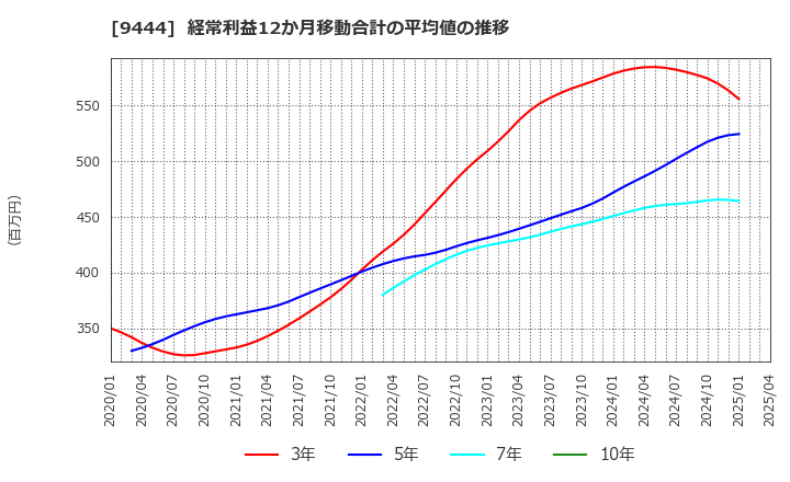 9444 (株)トーシンホールディングス: 経常利益12か月移動合計の平均値の推移