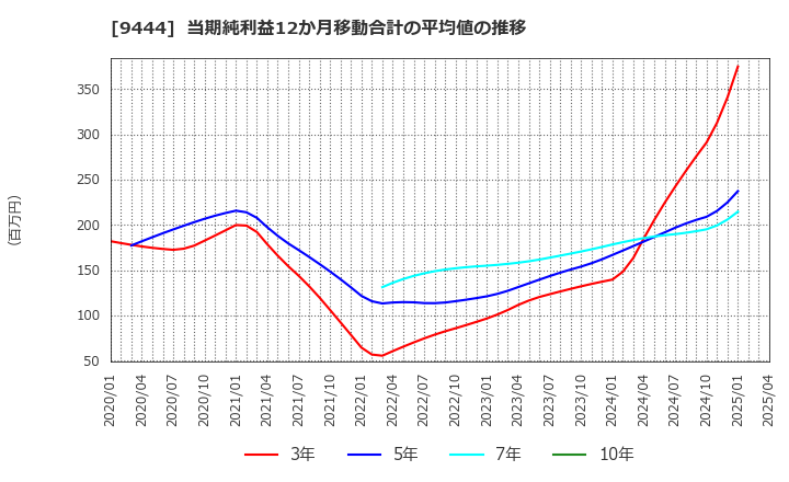 9444 (株)トーシンホールディングス: 当期純利益12か月移動合計の平均値の推移