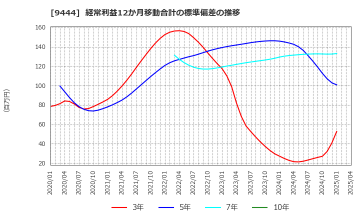 9444 (株)トーシンホールディングス: 経常利益12か月移動合計の標準偏差の推移