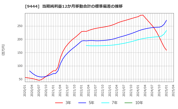 9444 (株)トーシンホールディングス: 当期純利益12か月移動合計の標準偏差の推移