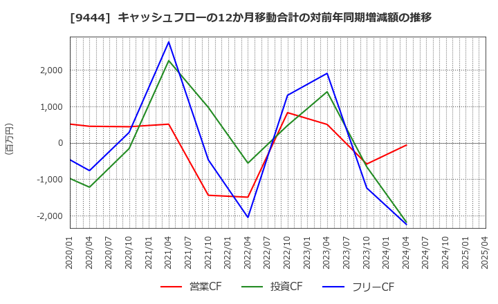9444 (株)トーシンホールディングス: キャッシュフローの12か月移動合計の対前年同期増減額の推移