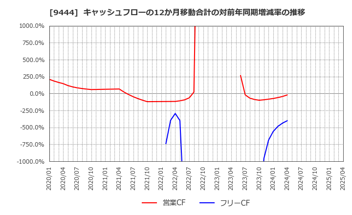 9444 (株)トーシンホールディングス: キャッシュフローの12か月移動合計の対前年同期増減率の推移