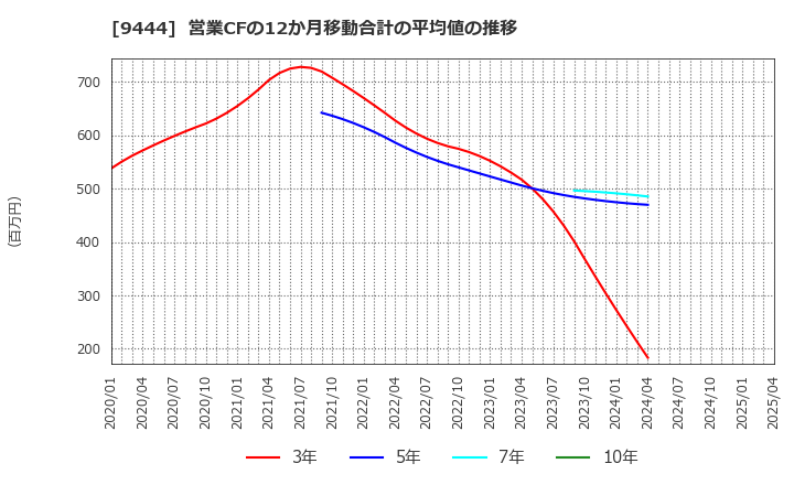 9444 (株)トーシンホールディングス: 営業CFの12か月移動合計の平均値の推移