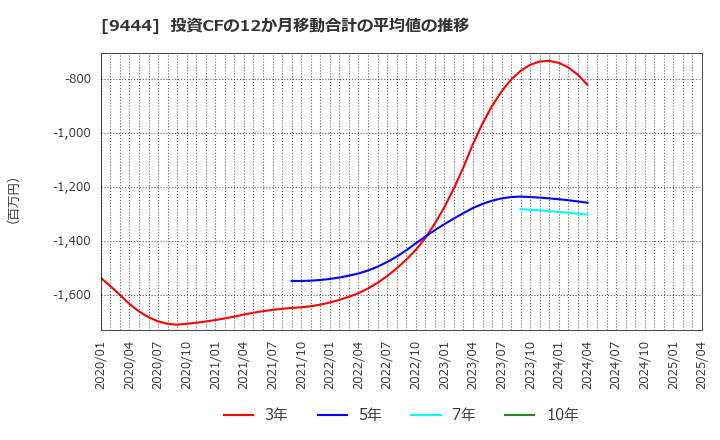 9444 (株)トーシンホールディングス: 投資CFの12か月移動合計の平均値の推移