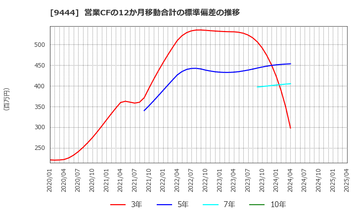 9444 (株)トーシンホールディングス: 営業CFの12か月移動合計の標準偏差の推移