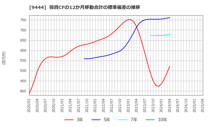 9444 (株)トーシンホールディングス: 投資CFの12か月移動合計の標準偏差の推移