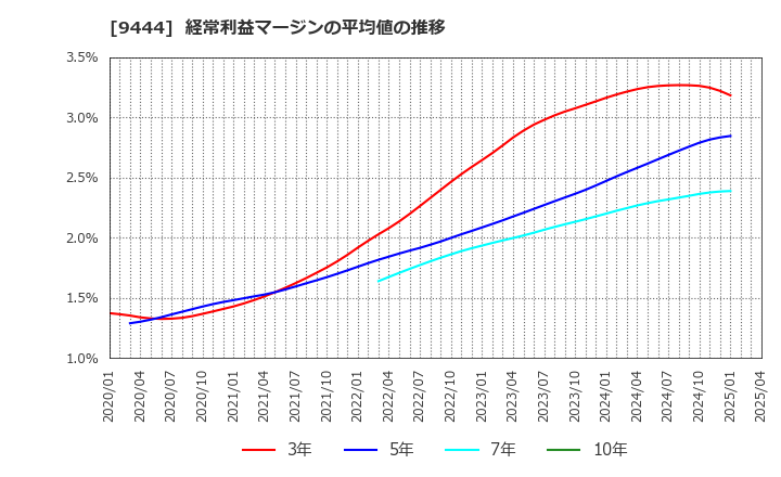 9444 (株)トーシンホールディングス: 経常利益マージンの平均値の推移