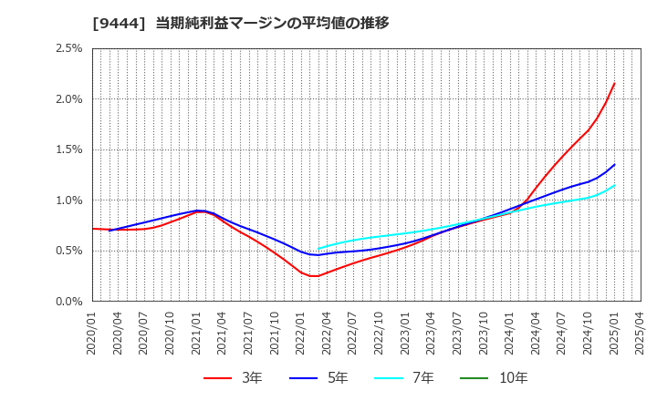 9444 (株)トーシンホールディングス: 当期純利益マージンの平均値の推移
