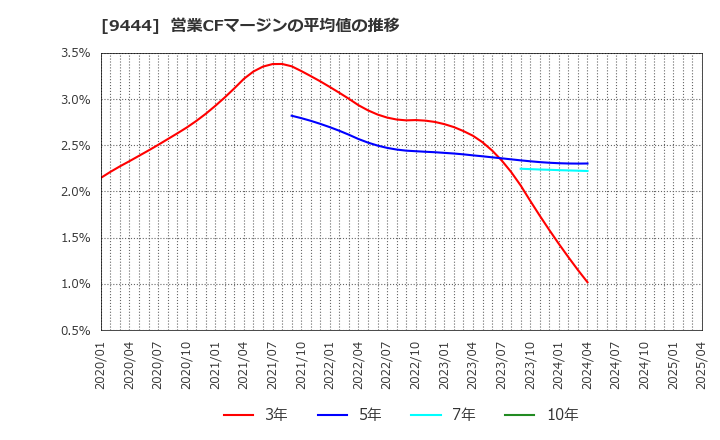 9444 (株)トーシンホールディングス: 営業CFマージンの平均値の推移