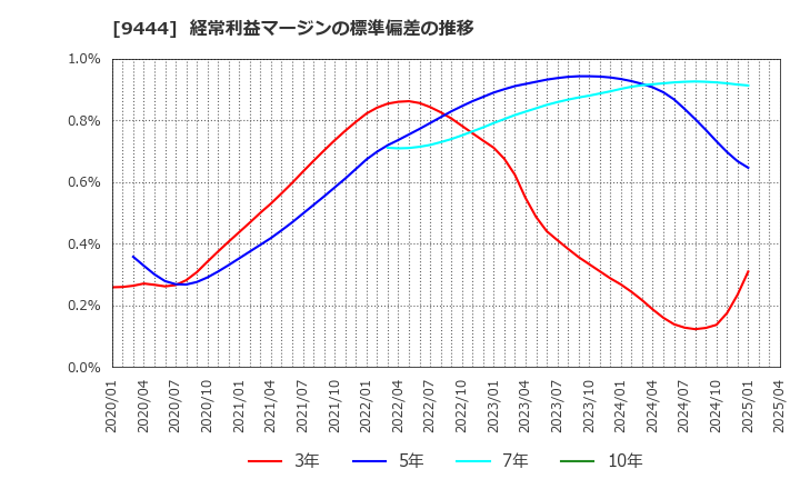 9444 (株)トーシンホールディングス: 経常利益マージンの標準偏差の推移