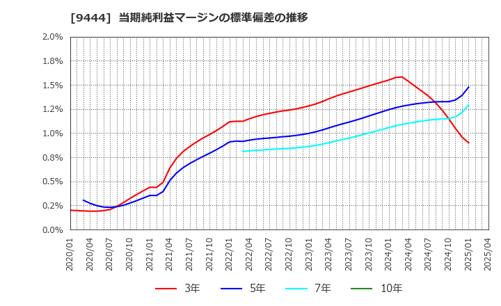 9444 (株)トーシンホールディングス: 当期純利益マージンの標準偏差の推移