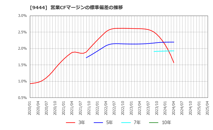 9444 (株)トーシンホールディングス: 営業CFマージンの標準偏差の推移