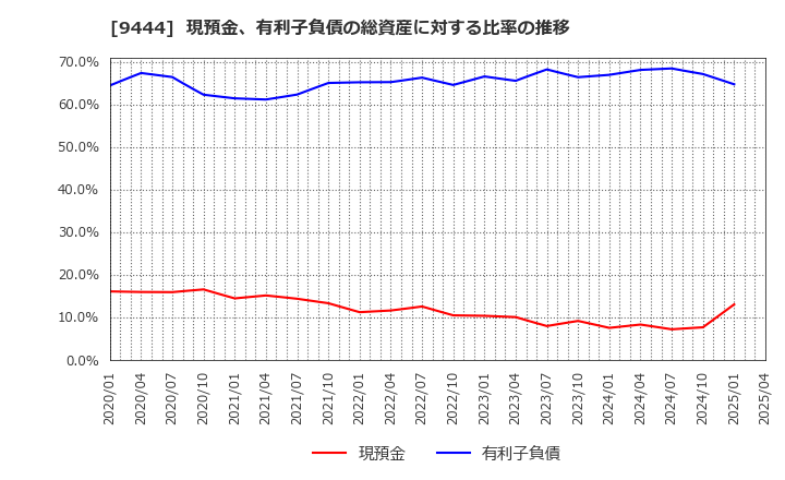 9444 (株)トーシンホールディングス: 現預金、有利子負債の総資産に対する比率の推移