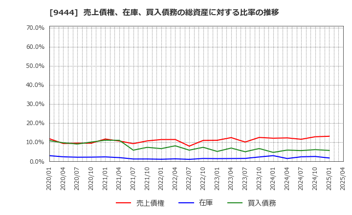 9444 (株)トーシンホールディングス: 売上債権、在庫、買入債務の総資産に対する比率の推移