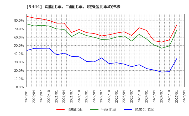 9444 (株)トーシンホールディングス: 流動比率、当座比率、現預金比率の推移