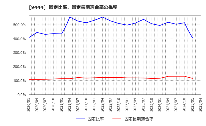 9444 (株)トーシンホールディングス: 固定比率、固定長期適合率の推移