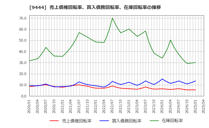 9444 (株)トーシンホールディングス: 売上債権回転率、買入債務回転率、在庫回転率の推移
