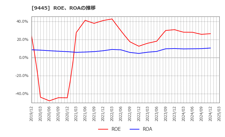9445 (株)フォーバルテレコム: ROE、ROAの推移