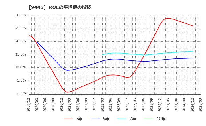 9445 (株)フォーバルテレコム: ROEの平均値の推移