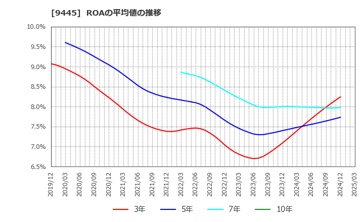 9445 (株)フォーバルテレコム: ROAの平均値の推移
