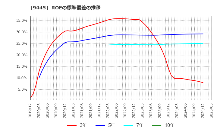 9445 (株)フォーバルテレコム: ROEの標準偏差の推移