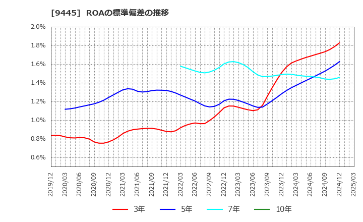 9445 (株)フォーバルテレコム: ROAの標準偏差の推移
