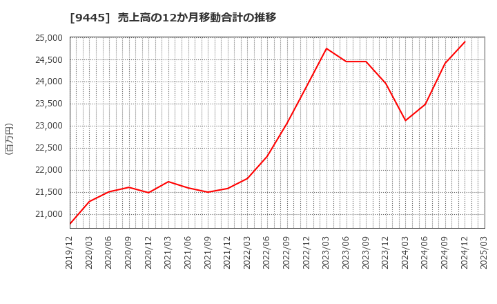 9445 (株)フォーバルテレコム: 売上高の12か月移動合計の推移