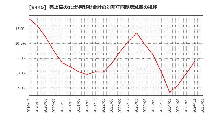 9445 (株)フォーバルテレコム: 売上高の12か月移動合計の対前年同期増減率の推移