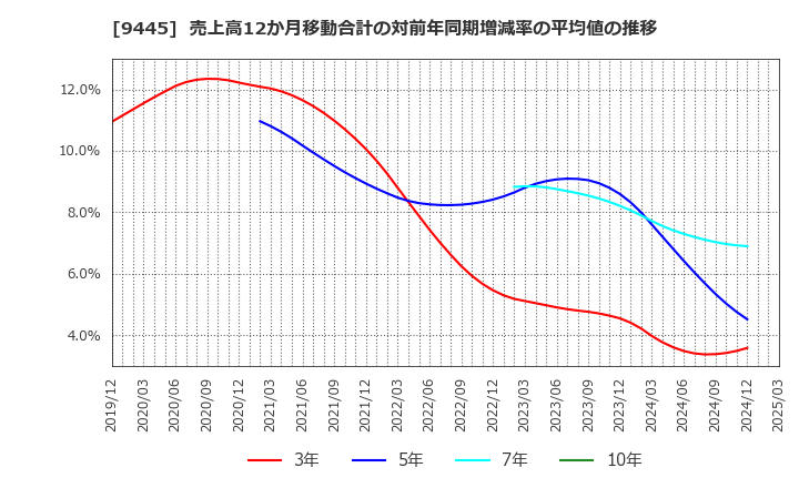 9445 (株)フォーバルテレコム: 売上高12か月移動合計の対前年同期増減率の平均値の推移