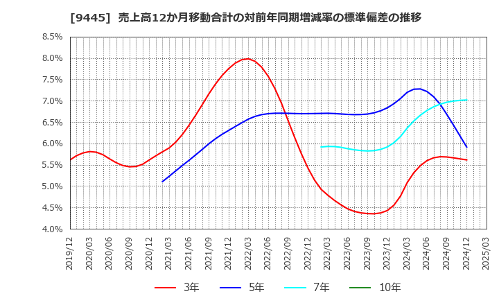 9445 (株)フォーバルテレコム: 売上高12か月移動合計の対前年同期増減率の標準偏差の推移