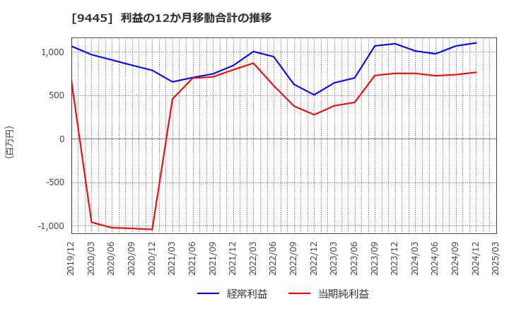 9445 (株)フォーバルテレコム: 利益の12か月移動合計の推移