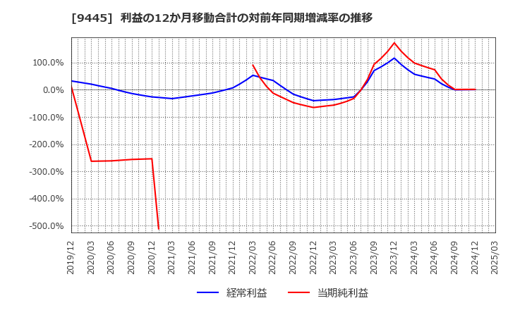9445 (株)フォーバルテレコム: 利益の12か月移動合計の対前年同期増減率の推移