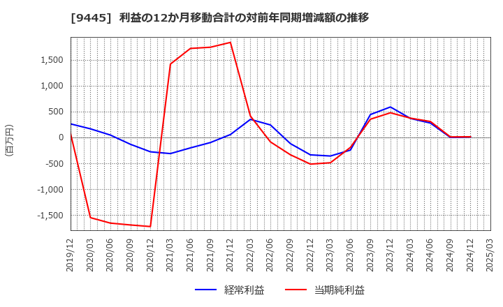 9445 (株)フォーバルテレコム: 利益の12か月移動合計の対前年同期増減額の推移
