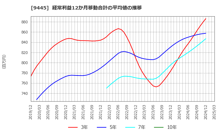 9445 (株)フォーバルテレコム: 経常利益12か月移動合計の平均値の推移