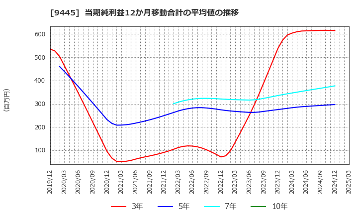 9445 (株)フォーバルテレコム: 当期純利益12か月移動合計の平均値の推移