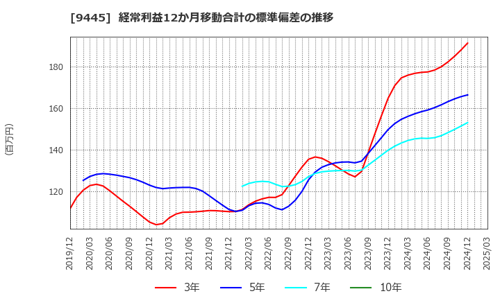 9445 (株)フォーバルテレコム: 経常利益12か月移動合計の標準偏差の推移