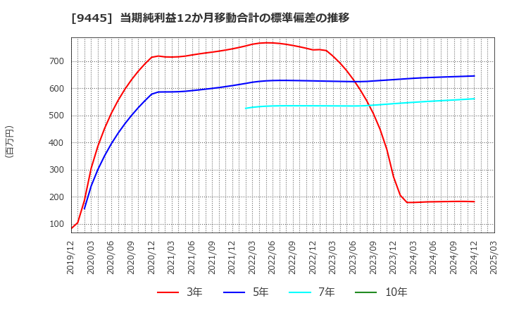 9445 (株)フォーバルテレコム: 当期純利益12か月移動合計の標準偏差の推移