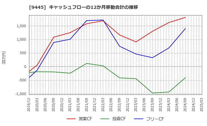 9445 (株)フォーバルテレコム: キャッシュフローの12か月移動合計の推移