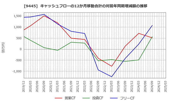 9445 (株)フォーバルテレコム: キャッシュフローの12か月移動合計の対前年同期増減額の推移