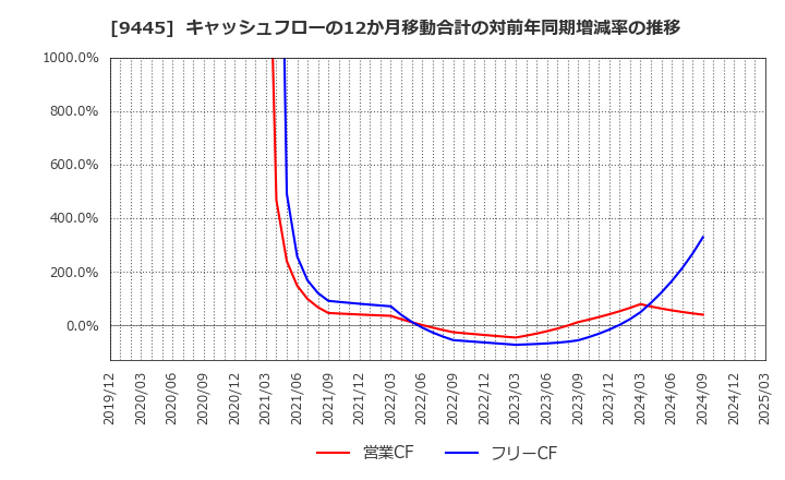 9445 (株)フォーバルテレコム: キャッシュフローの12か月移動合計の対前年同期増減率の推移
