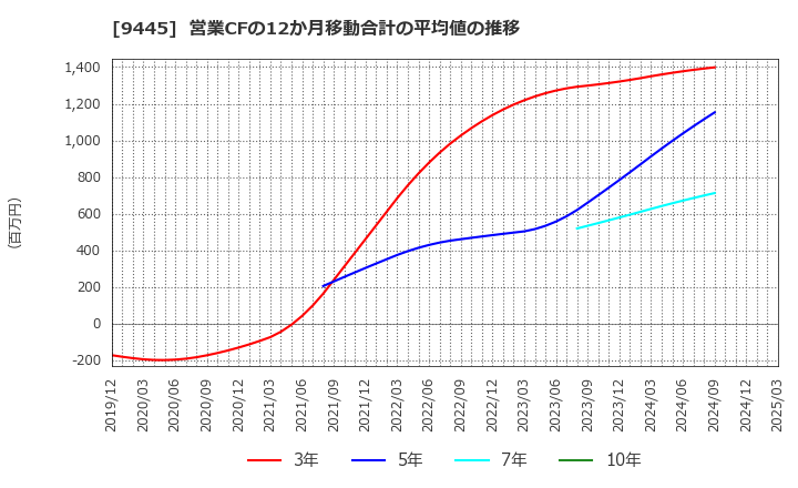 9445 (株)フォーバルテレコム: 営業CFの12か月移動合計の平均値の推移