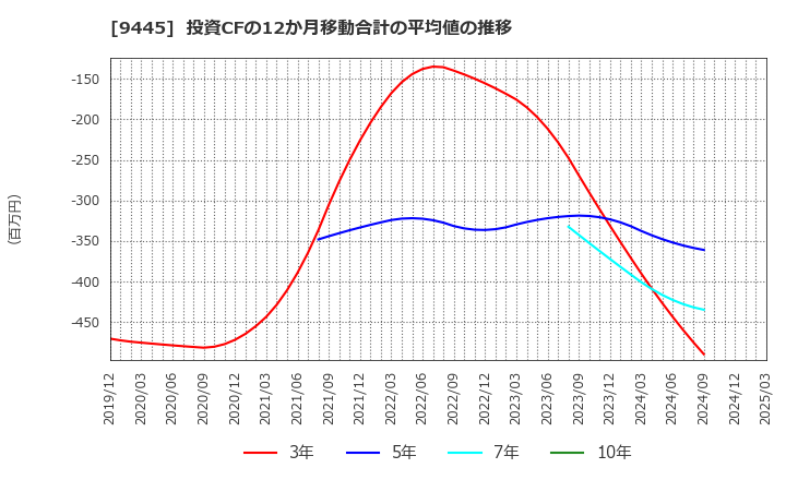 9445 (株)フォーバルテレコム: 投資CFの12か月移動合計の平均値の推移