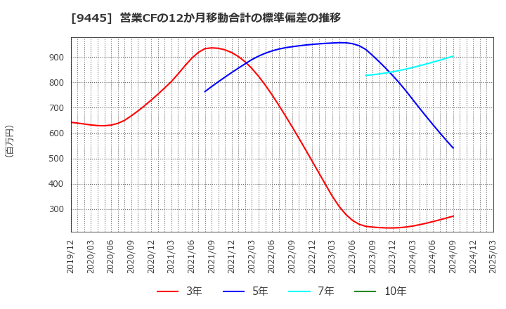 9445 (株)フォーバルテレコム: 営業CFの12か月移動合計の標準偏差の推移