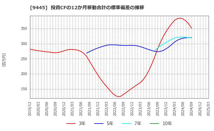 9445 (株)フォーバルテレコム: 投資CFの12か月移動合計の標準偏差の推移
