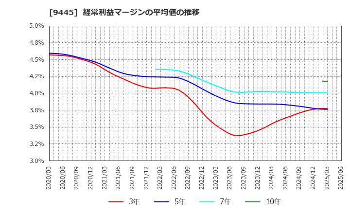 9445 (株)フォーバルテレコム: 経常利益マージンの平均値の推移