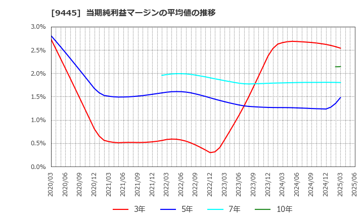 9445 (株)フォーバルテレコム: 当期純利益マージンの平均値の推移