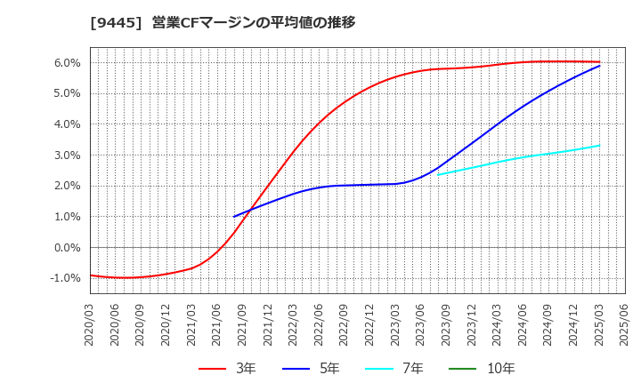 9445 (株)フォーバルテレコム: 営業CFマージンの平均値の推移